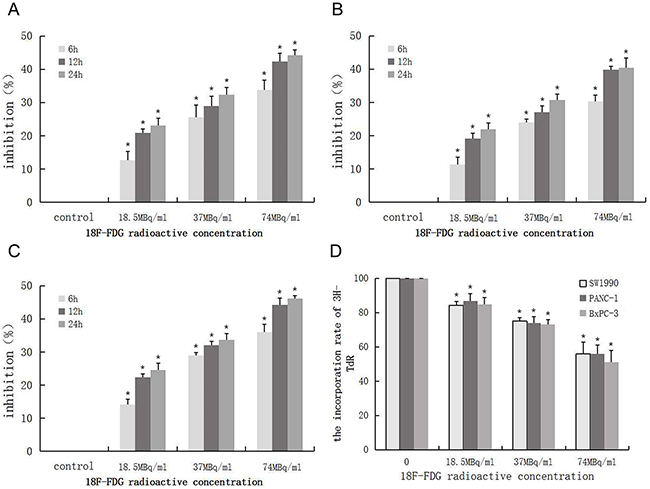 Positron inhibits the proliferation of pancreatic cancer cells in a time- and dose- dependent manner.