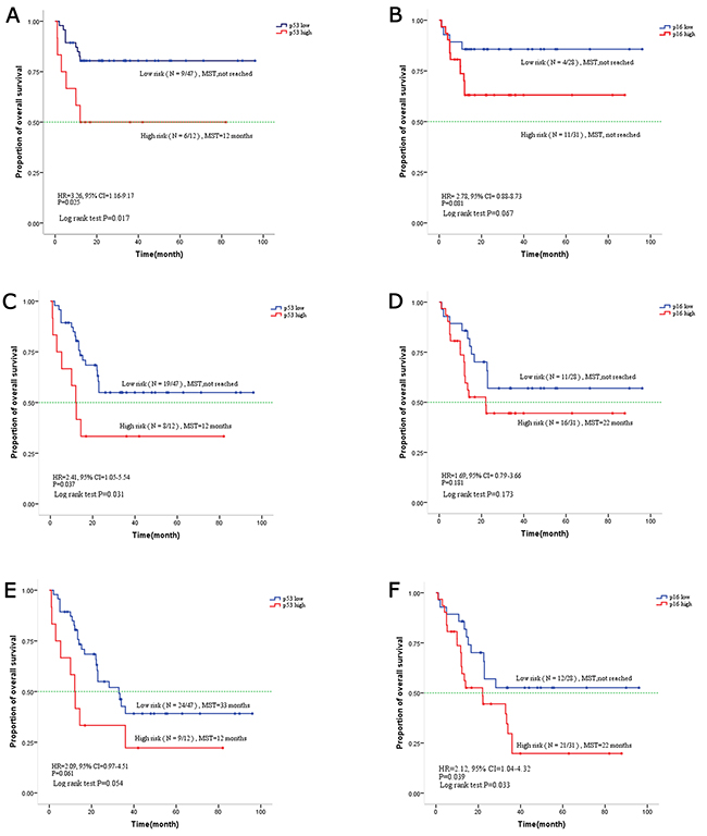 Kaplan-Meier curve for overall survival based on p16 and p53 expression in mucosal melanoma.