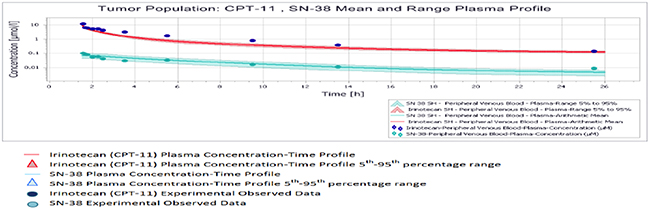Mean and 5th-95th percentile plasma profile of CPT-11 and SN-38 in the tumor population.