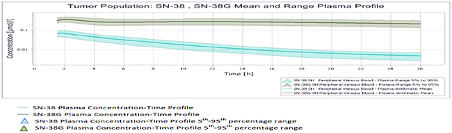 Mean and 5th-95th Percentile Plasma Profile of SN-38 and SN-38 G in the tumor population.