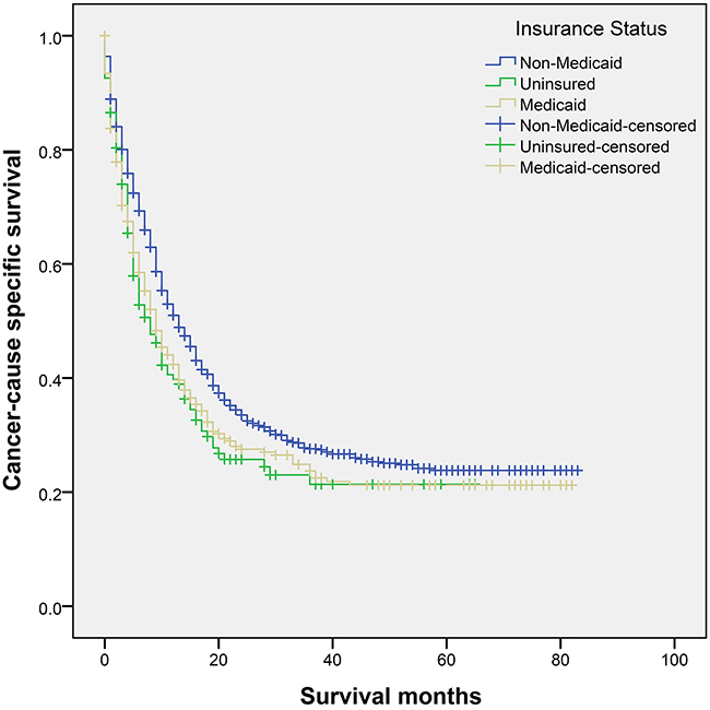 Survival curves in gallbladder cancer patients.