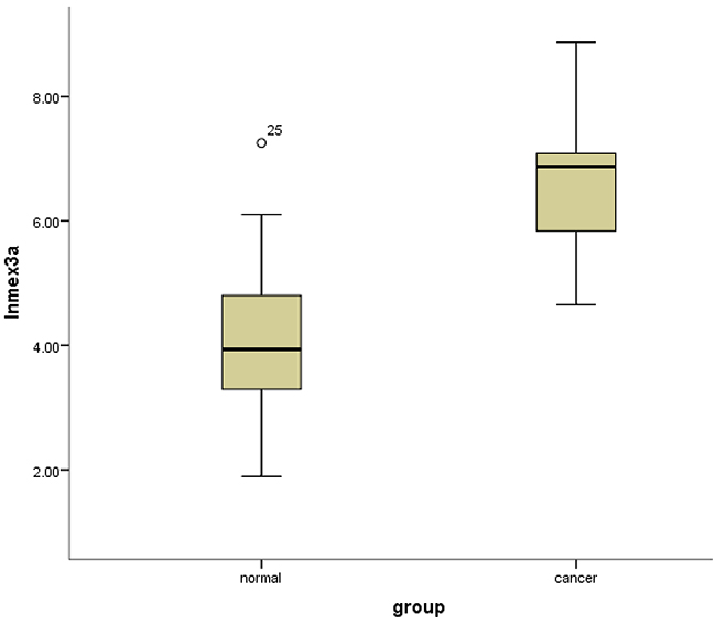 Box-plots shows the ln(Mex3a) value between cancer tissues and normal adjacent tissues.