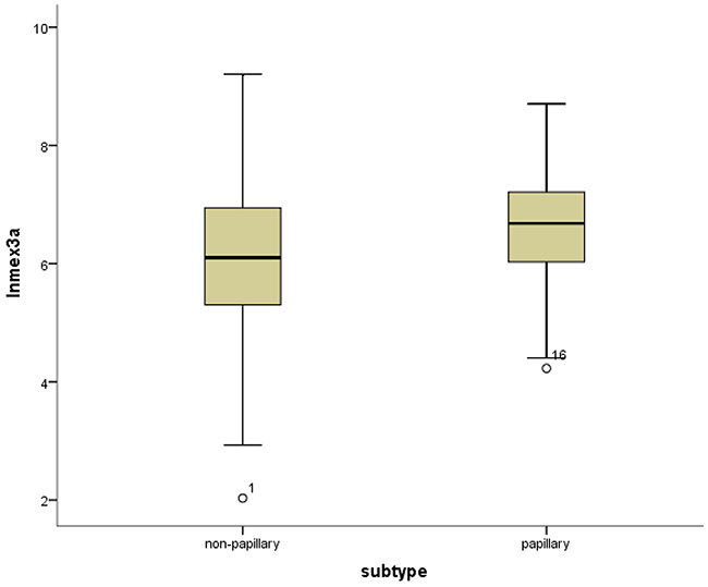 Box-plots shows the ln(Mex3a) value between the papillary and non-papillary subtypes.