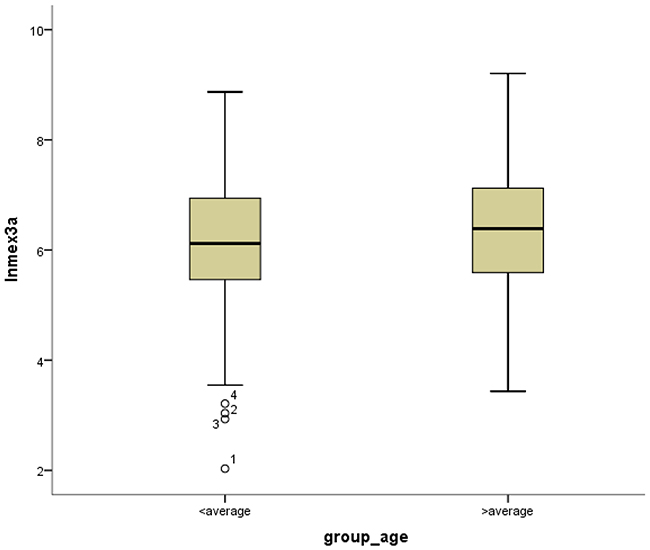 Box-plots shows ln(Mex3a) value between high and low age.