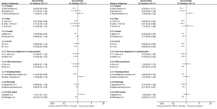 Subgroup Meta-analysis of progression free survival (PFS) and overall survival (OS).