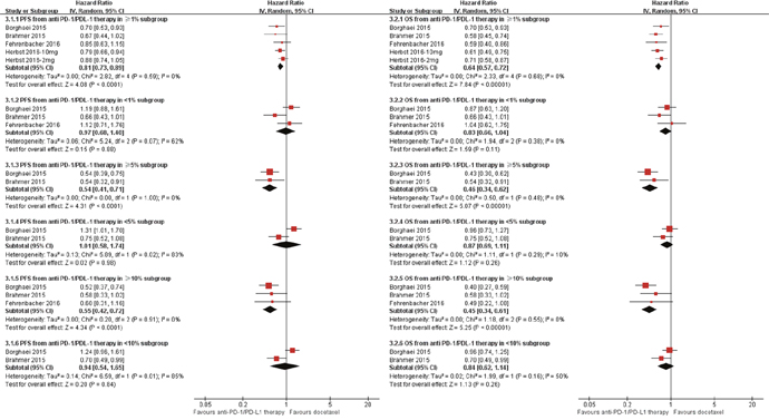 Meta-analysis of progression free survival (PFS) and overall survival (OS) by PD-L1 Expression Level.
