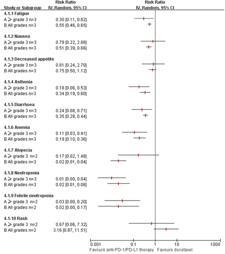 Meta-analysis of adverse events (AEs) of anti-PD-1/PD-L1 therapy vs. Docetaxel in previously treated patients with advanced non-small cell lung cancer.
