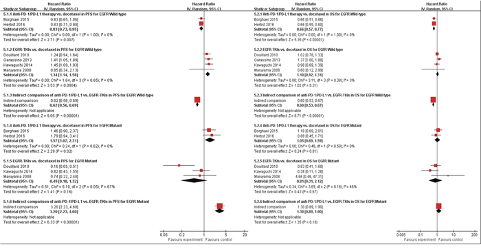 Indirect meta-analysis of treatment effects (anti-PD-1/PD-L1 therapy vs. EGFR-TKIs via common comparator) in progression free survival (PFS) (4.1.) and overall survival (OS) (4.2.) in previously heavily treated patients with and without EGFR mutation.