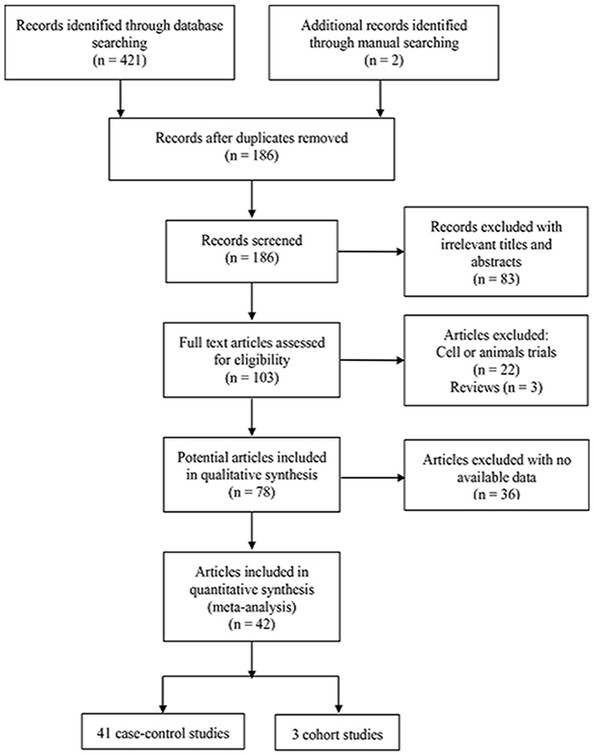 Flow diagram of the study search strategy for this meta-analysis.