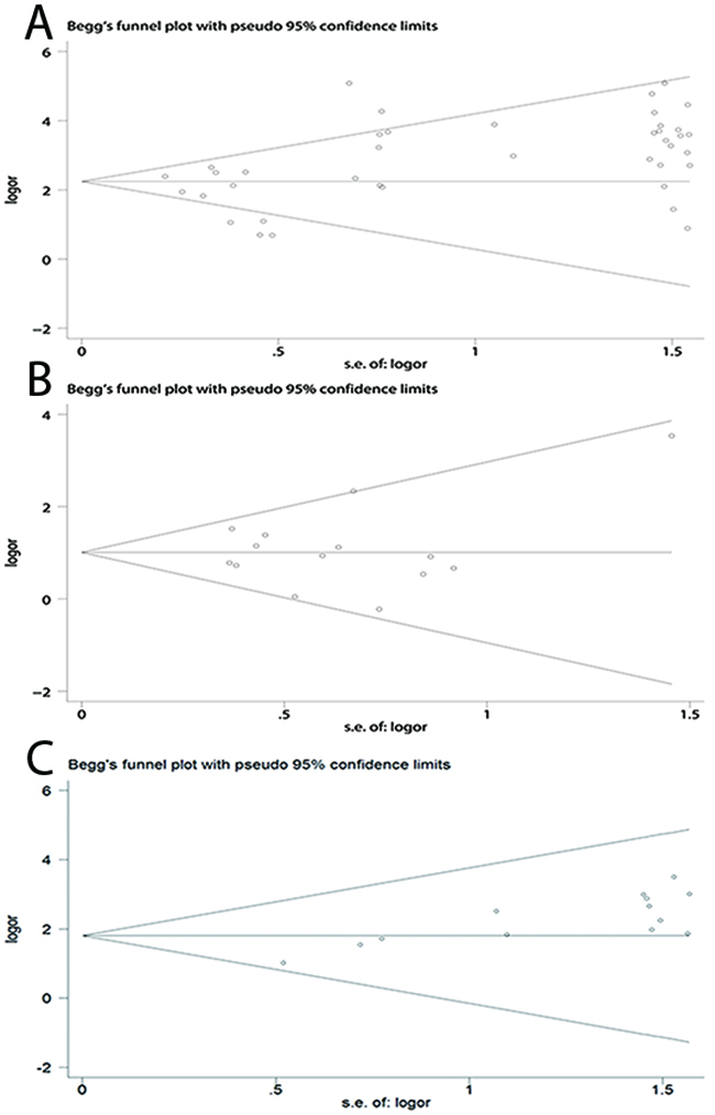 Begg&#x2019;s funnel plots of publication bias for CDKN2A methylation during the carcinogenesis of esophageal cancer.