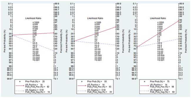 Fagan plot analysis to evaluate the clinical applicability of screening for methylated CDKN2A in esophageal cancer diagnosis.