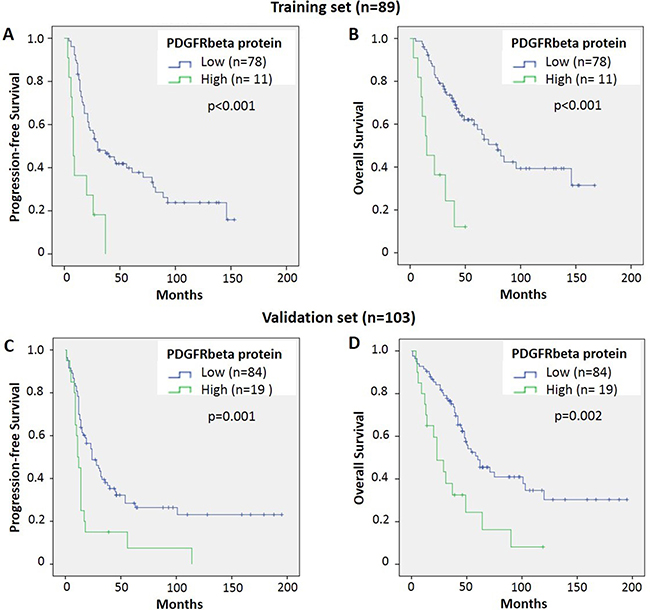Higher PDGFR&#x03B2; protein is associated with reduced survival of ovarian cancer patients.