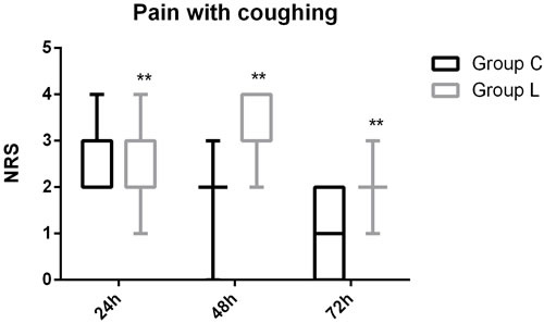 Pain score (NRS) with coughing during 72 h after surgery in Group C and Group L.