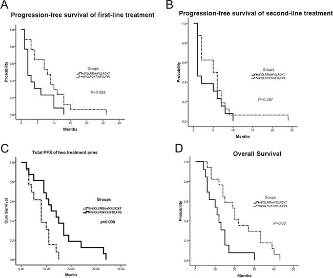 Survival outcomes of patients who completed treatments with mFOLFIRI followed by mFOLFOX7 or the reverse sequence.