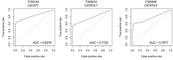 Lineage-specific lncRNAs identified in LUAD by miTranscriptome.