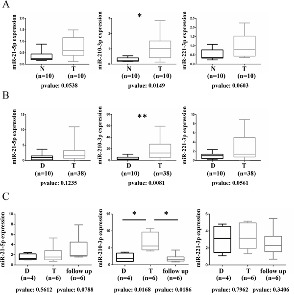 Evaluation of microRNAs levels in fresh frozen tissues and urine specimens from ccRCC patients.