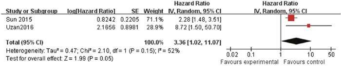 The association between HULC and OS in osteosarcoma.