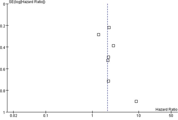 The funnel plot of the association between HULC and OS in cancer.