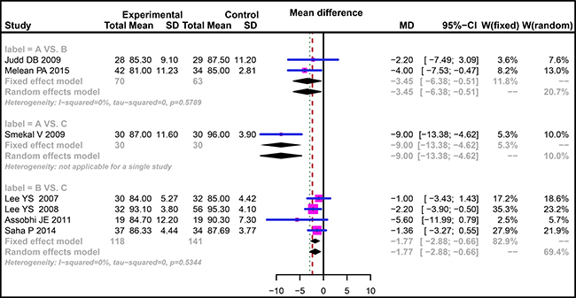 Forest plots comparing the efficacy of three treatments in patients with clavicle fracture in terms of CMS followed-up for six months.