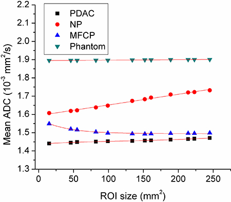 The mean apparent diffusion coefficient (ADC) curves for pancreatic ductal adenocarcinoma (PDAC), mass-formed chronic pancreatitis (MFCP), normal pancreas (NP) and water phantom.