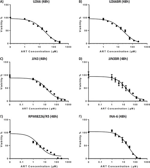 IC50 curves of various cell lines on 48 hour exposure to ART.
