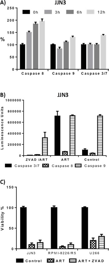 Quantification of activated caspases 3/7, 8, 9 through Caspase-Glo&reg; assay (Figures A-B) and effect of caspase inhibition to ART&#x2019;s effect on cell viability (Figure C).