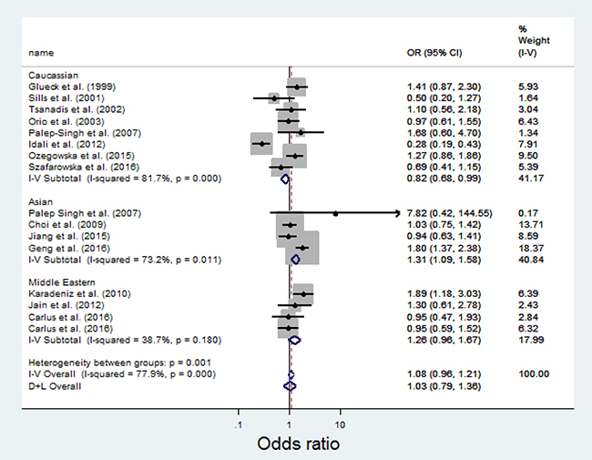 Meta-analysis of the association between MTHFR C667T and PCOS.