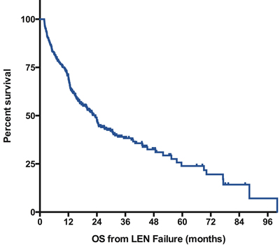 Overall Survival after failure of lenalidomide.