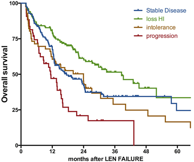 Impact of the type of failure on the outcome after failure of lenalidomide.