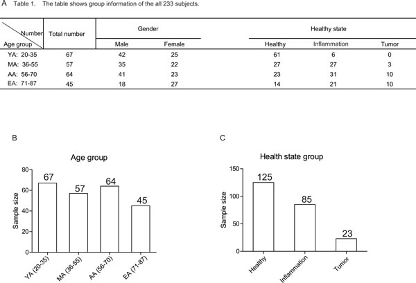 Figure 1:The group information of 233 studied subjects.