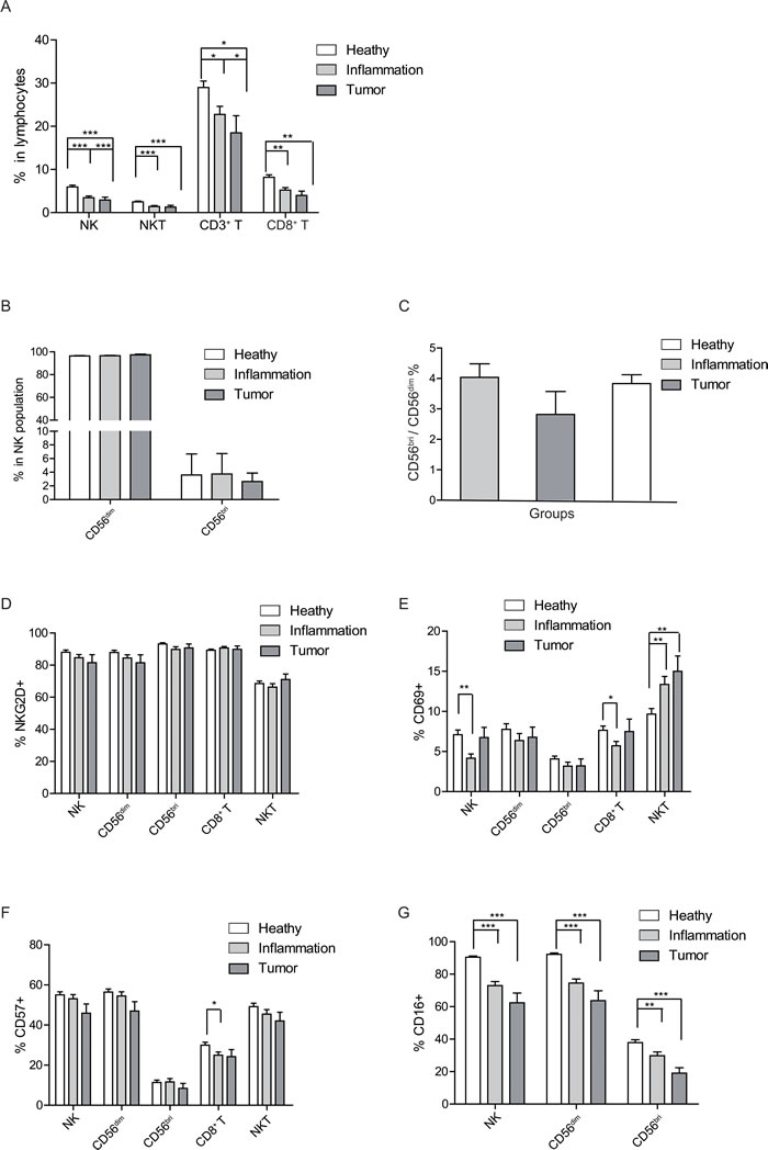 Health status-related changes of lymphocyte population and surface markers.