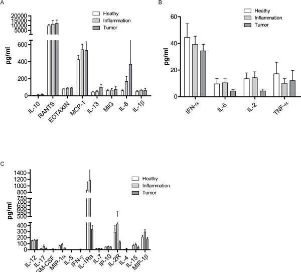 Health status-related changes in cytokine levels in peripheral blood.