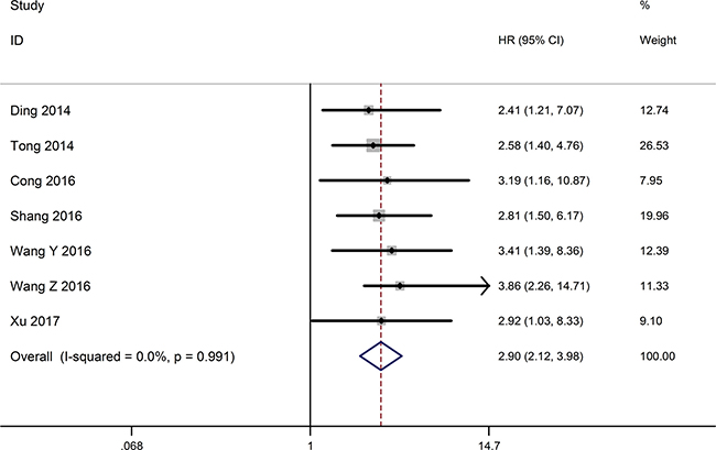 Forest plot for the relationships between decreased TUSC7 expression and OS.