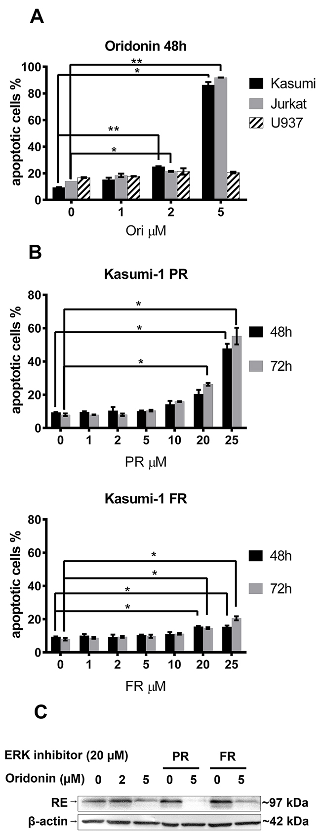 Titration of oridonin and ERK2 inhibitors on Kasumi-1, Jurkat and U937 cells.