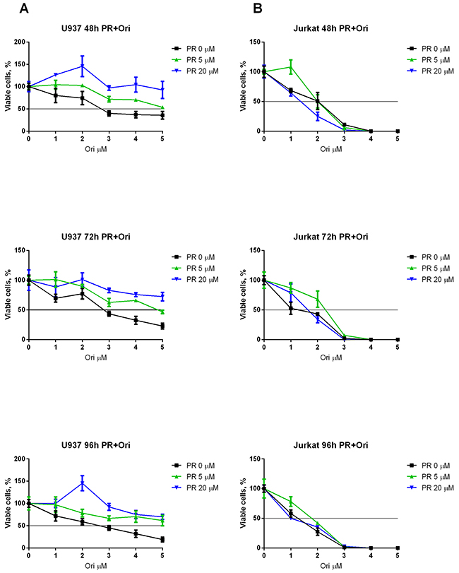 Combined effect of oridonin and ERK2 inhibitors on proliferation of Jurkat and U937 cells.