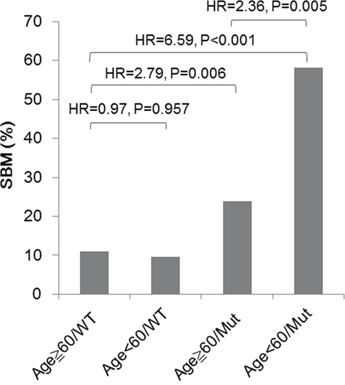 Risks for SBM in stage IIIB-IV NSCLC patients without BM at the time of lung cancer diagnosis, characterized by age and EGFR mutation status.