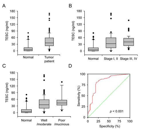 Increased serum concentration of TESC in colorectal cancer patients.