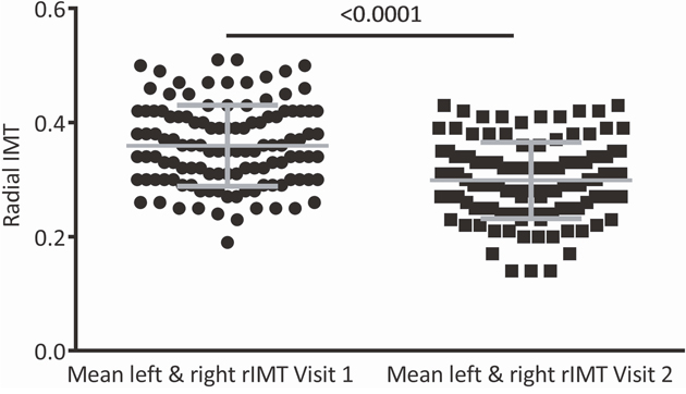 Radial artery intima media thickness (rIMT) measured on the right and left arm and averaged (mean left and right rIMT) at visit 1 and visit 2.