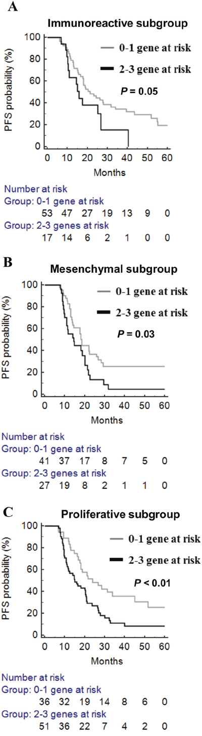 The prognostic significance of epigenetic adhesion signatures in different molecular subgroups in TCGA patients with high-grade serous ovarian cancer.