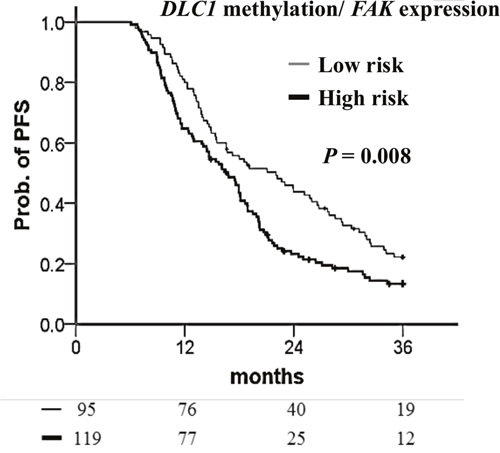 Kaplan&#x2013;Meier curves of the risk groups for TCGA ovarian cancer patients with the probability of PFS predicted by combined DLC1 methylation and FAK expression signatures.