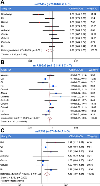 Meta-analysis of the relationship between miR-146a rs2910164, miR-196a2 rs11614913, and miR-499 rs3746444 polymorphisms and breast cancer risk.