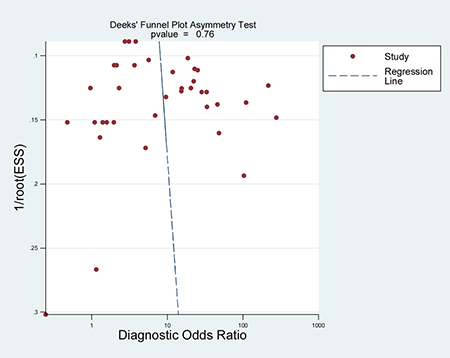 Deeks&#x2019; funnel plot with regression line.