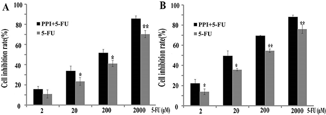 Pantoprazole increases sensitivity of CRC cells to 5-FU in vitro.