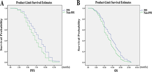 Progression-free survival (PFS) and overall survival (OS) by PPI use in colorectal cancer patients on FOLFOX therapy.