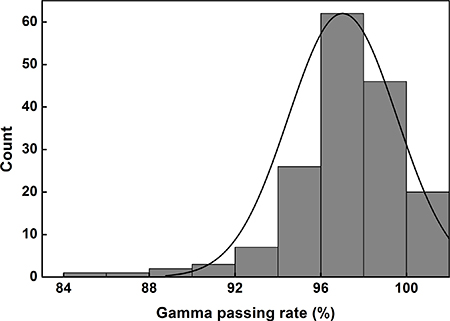 2D global gamma passing rates with a gamma criterion of 2%/1 mm for stereotactic ablative radiotherapy delivered with volumetric modulated arc therapy technique.