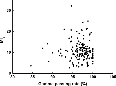 Values of the modulation index evaluating multi-leaf collimator speed (MIs) plotted as a function of the gamma passing rates.
