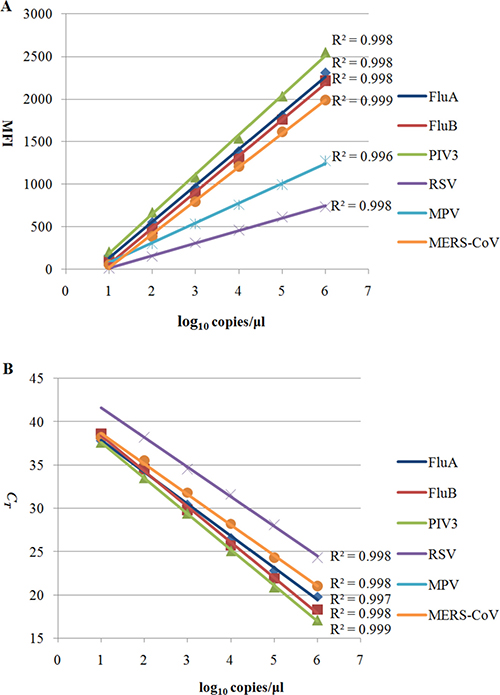 Comparison of the analytical sensitivity of the two assays developed in this study.