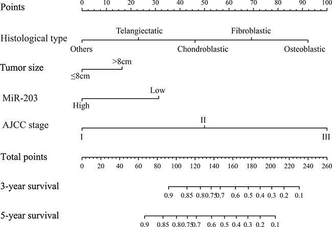 Evaluation of nomogram integrated miR-203 and clinicopathological factors in the patients with non-metastatic osteosarcoma.