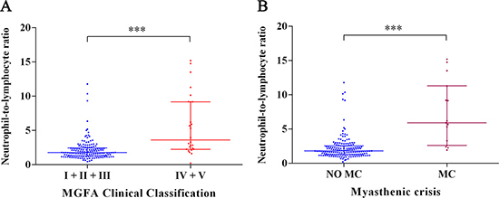 Correlation between NLR and other clinical factors in MG patients.