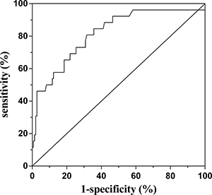 Receiver operating characteristic (ROC) curve analysis of the predictive power of the NLR for higher disease activity of MG.